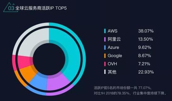 统计机构：阿里云活跃IP总量位列全球第二
