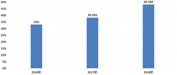《2018家电网购分析报告》:家电消费升级趋势明显