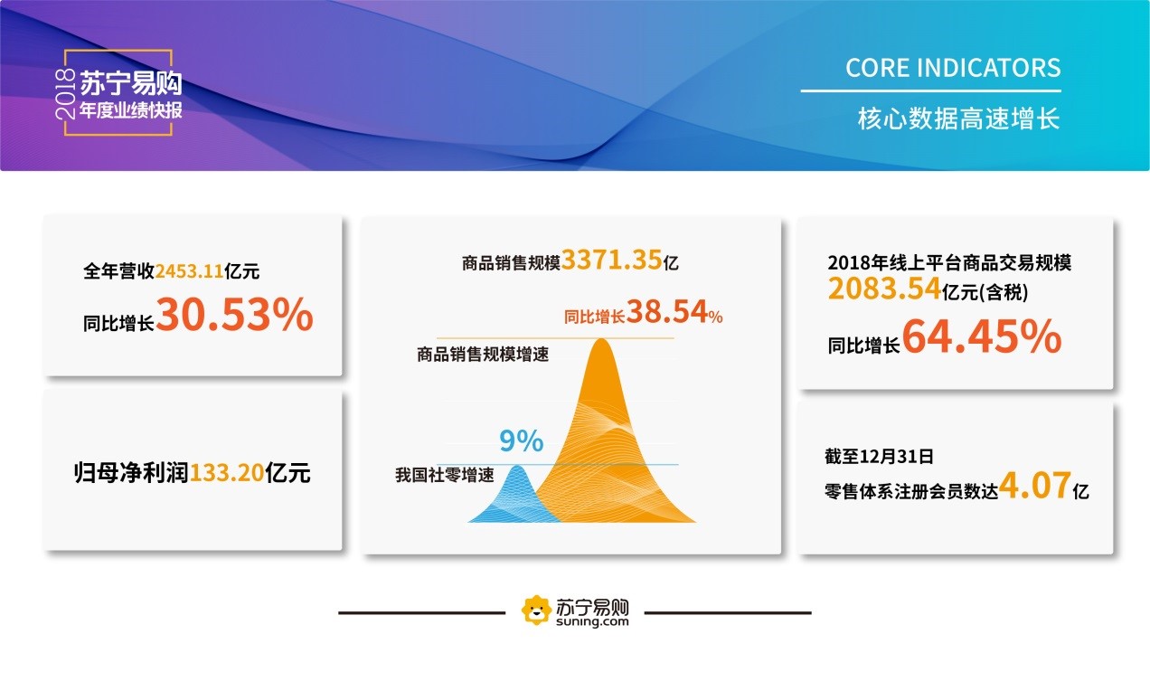 苏宁易购2018年业绩出炉:线上销售增长64.45%