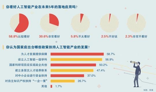89.4%受访者看好人工智能未来5年的落地应用