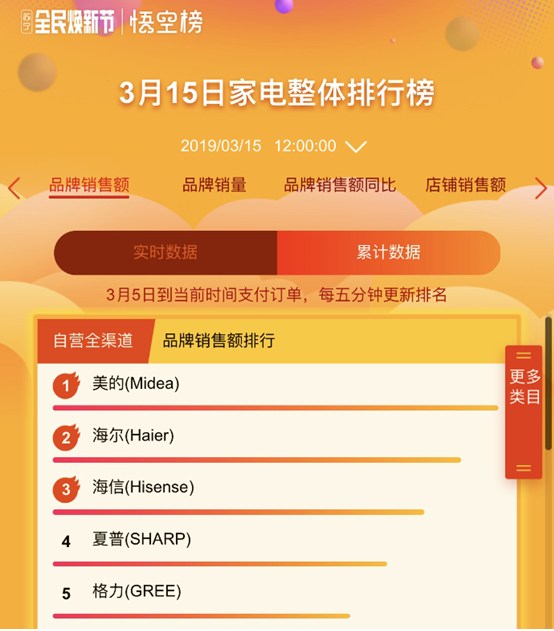 苏宁焕新节12小时战报:订单量增长164%
