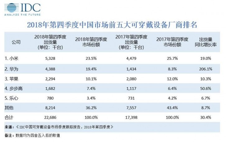 IDC发布18年Q4可穿戴设备市场报告:小米继续领跑