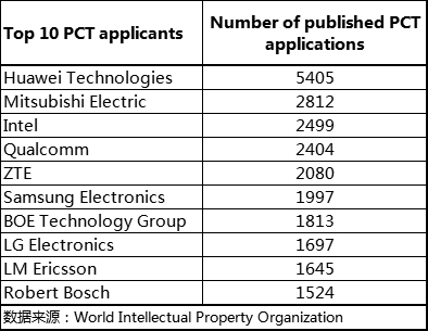 中兴通讯2018年PCT国际专利申请2080件 累计PCT申请超过2.9万件