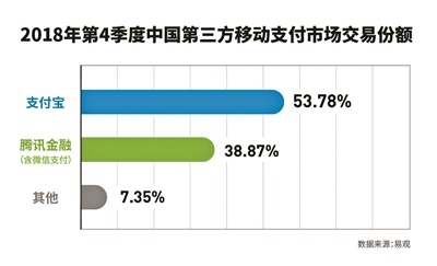 支付宝市场份额连续三季度扩张 稳居行业第一