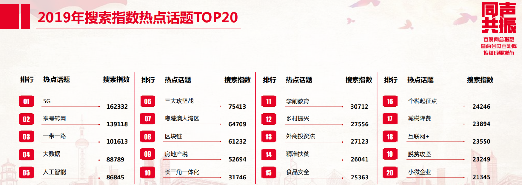 《百度两会指数报告》发布：5G排热门话题第一位