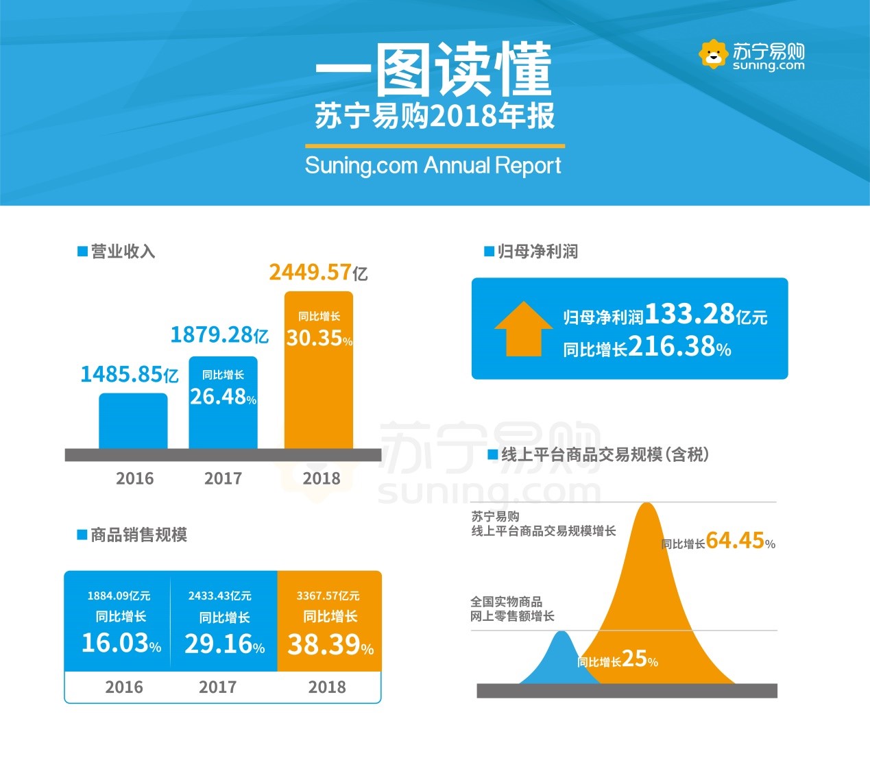 苏宁易购2018年报:营业收入2450亿元 同比增30.35%