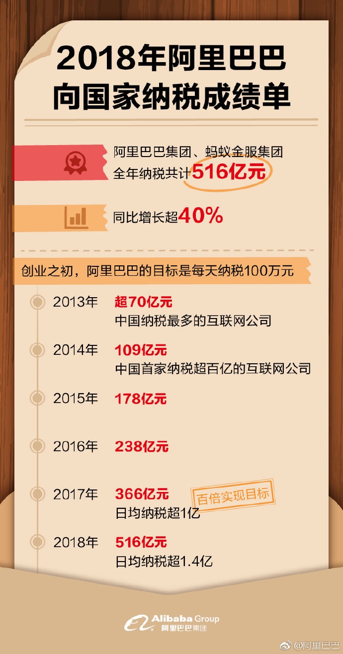 阿里披露2018年纳税516亿元 一年增长超40%