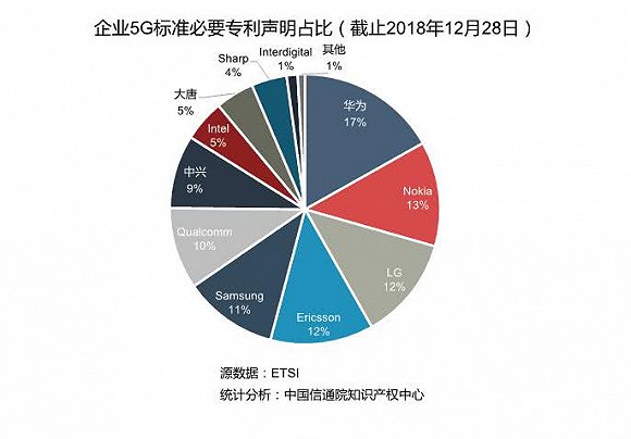华为研发费用升至全球第四:一年投1015亿元,超微软、苹果