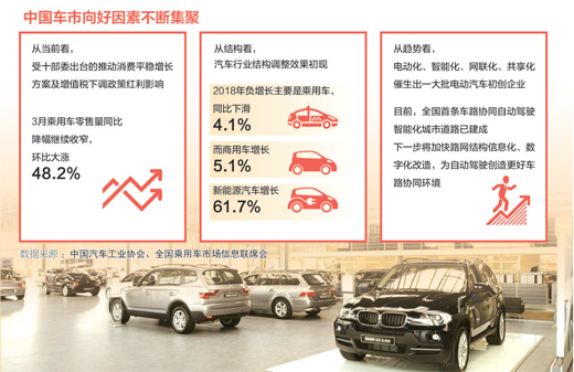 寻找车市增长新动能 一批行业领先车企销量回升