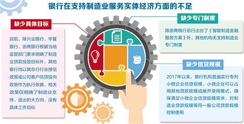制造业贷款金额不断萎缩 金融业脱虚向实需下大功夫