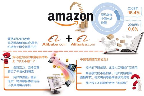错失中国电商市场 亚马逊“本土化”输在哪？