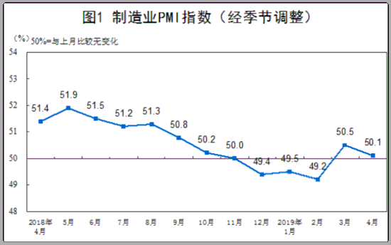 4月份中国制造业、非制造业PMI环比回落 仍处扩张区间