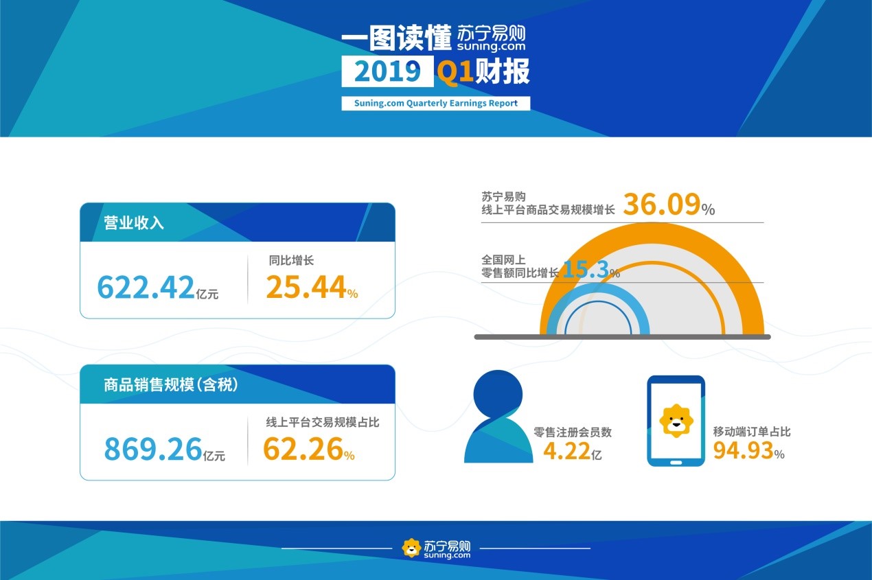 苏宁易购一季报发布：营业收入622亿元 同比增25.44%