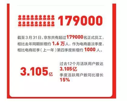 员工数与薪酬均上涨 稳就业的京东够“硬核”