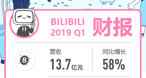 哔哩哔哩发2019年Q1财报：总营收13.7亿元 同比增长58%