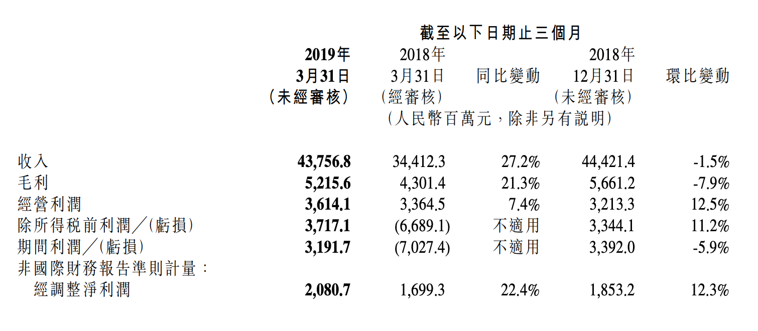 小米公布一季度财报：总收入438亿元，同比增长27.2%