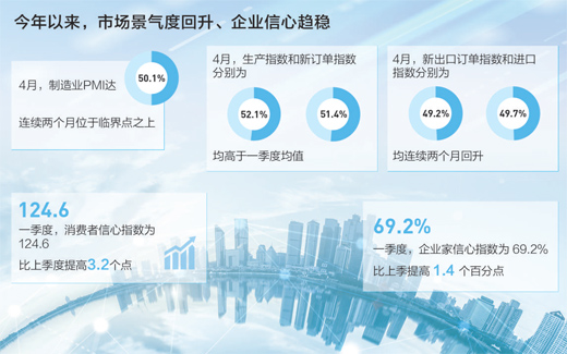 市场预期稳 企业信心足