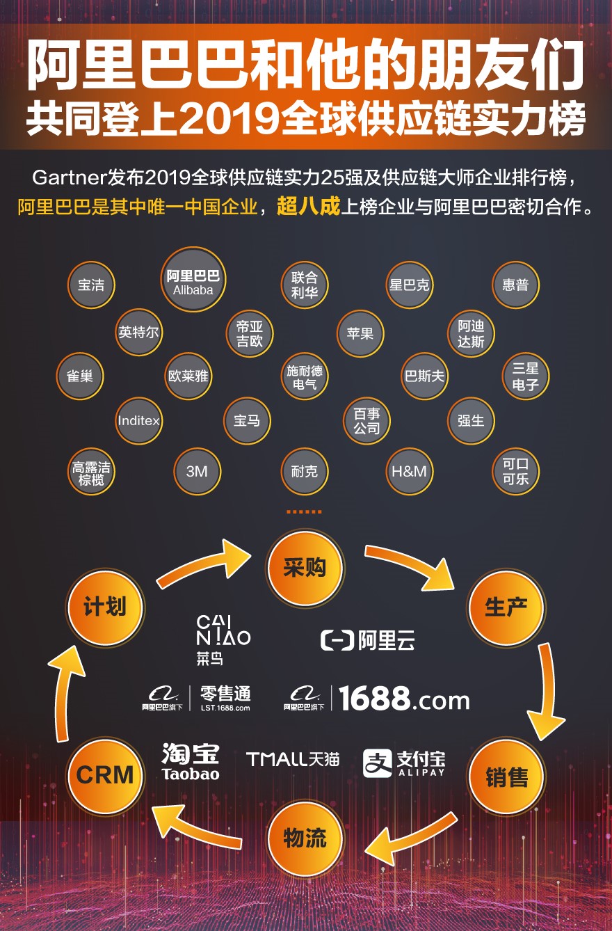 全球供应链25强排名发布 阿里巴巴为唯一中国企业