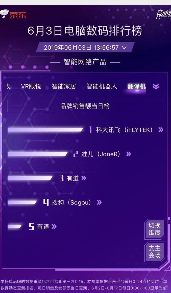 京东618实时榜第三天 科大讯飞电子教育品类跃升排行第二