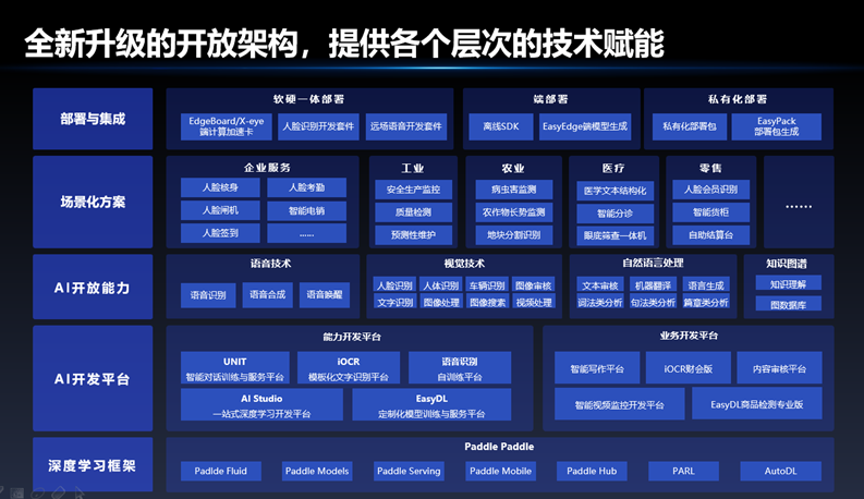 第三期百度大脑开放日全新发布四大平台