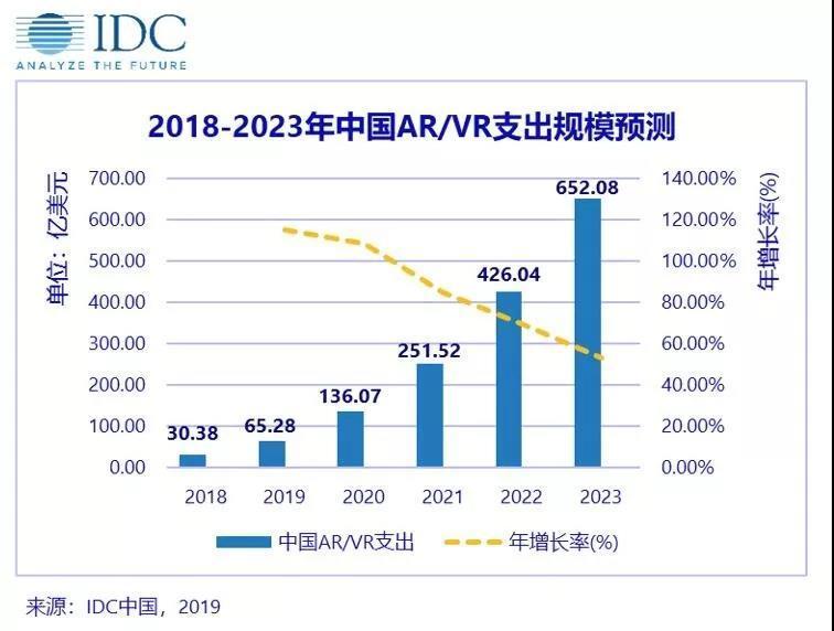 IDC：中国AR/VR市场高速增长，支出规模领先于全球