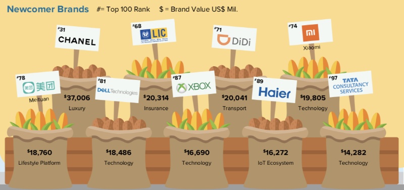 小米集团首次跻身《BrandZ?2019最具价值全球品牌100强》