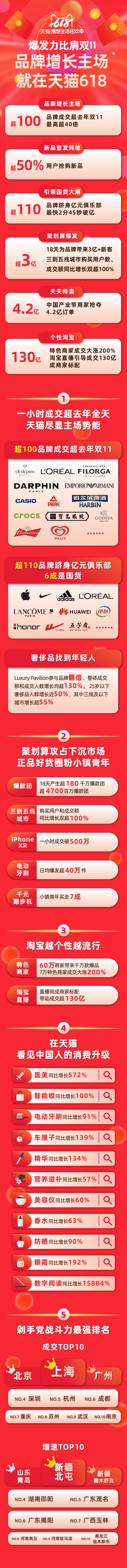 主场大爆发，聚划算驱动天猫618增长比肩双11