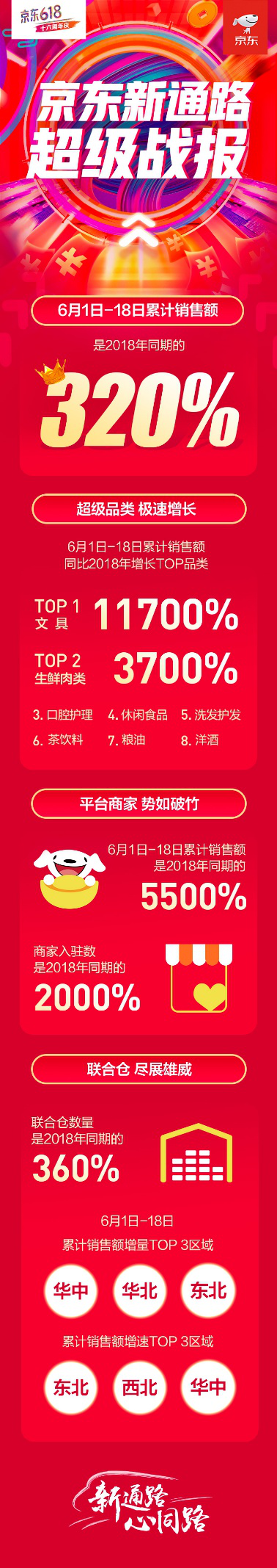618期间京东新通路累计销售额达去年同期320%