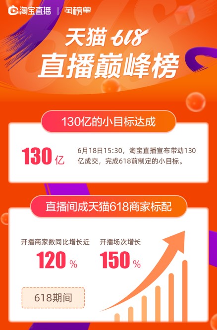 天猫618直播间效应凸显 淘宝直播带动成交超130亿
