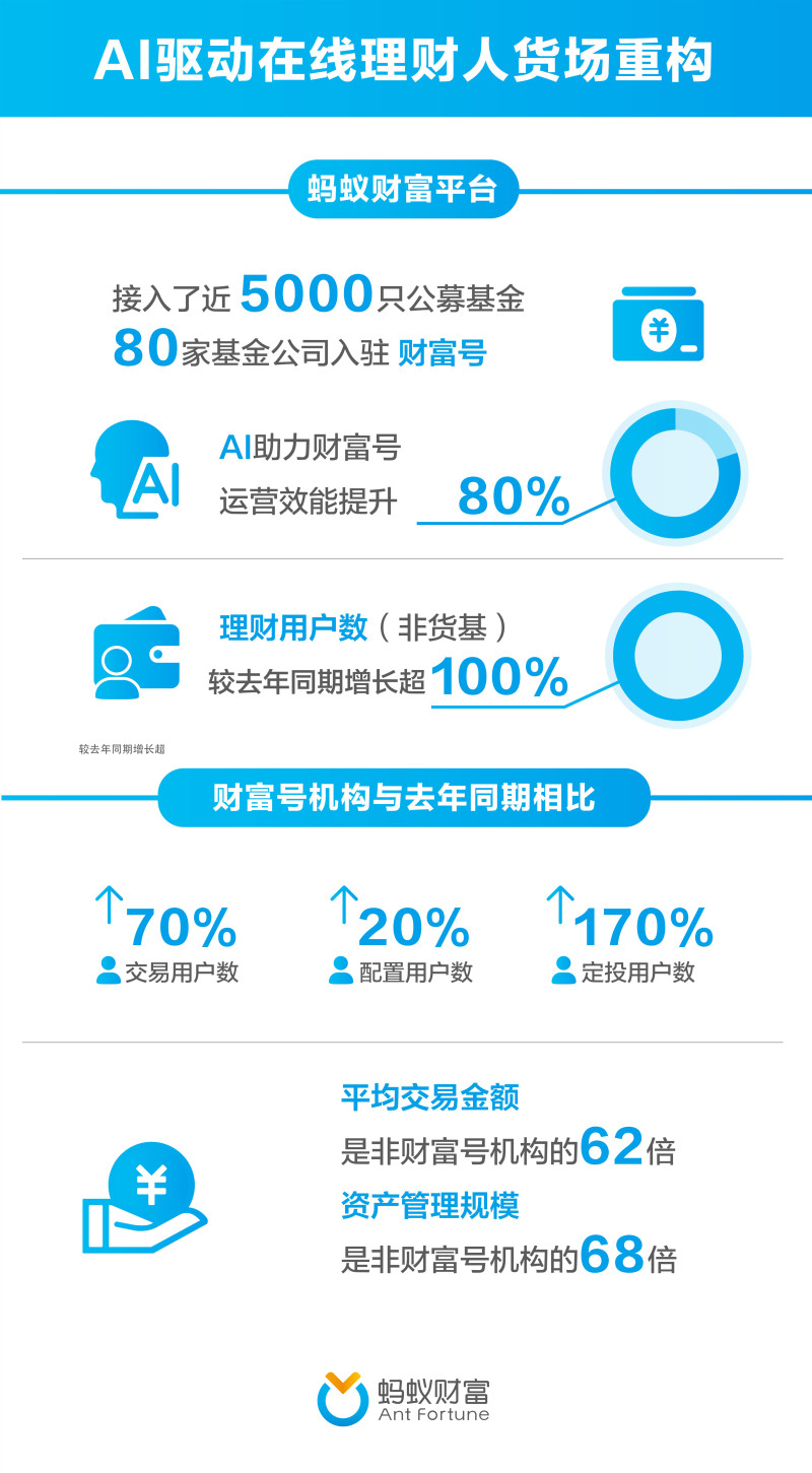 80家基金公司入驻支付宝 AI提升运营效能超80%