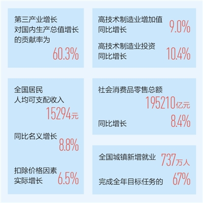 上半年我国GDP同比增6.3%