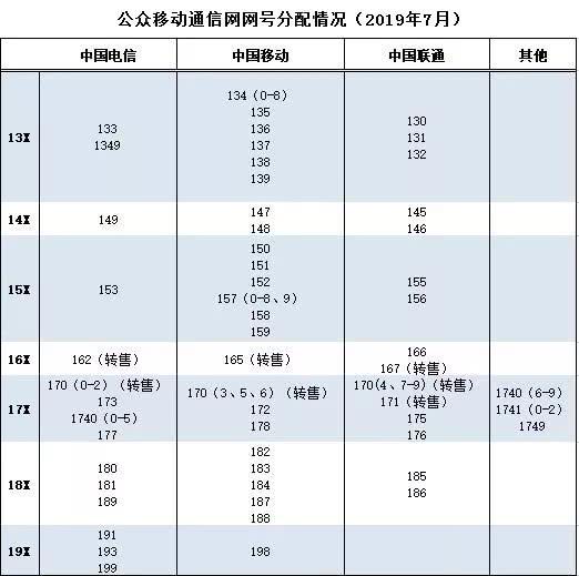 工信部向中国电信核配193号段，共1亿号码资源
