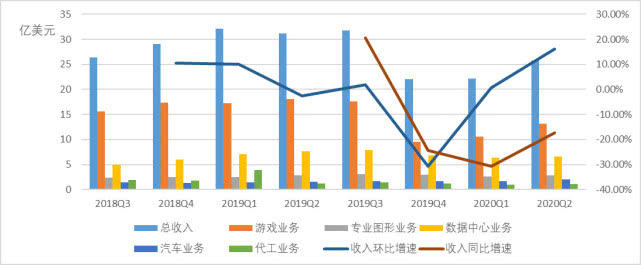 英伟达财报解读:业绩企稳回升 游戏仍占半壁江山