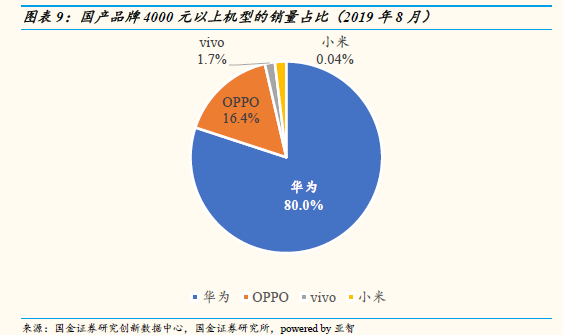 中国手机市场最新数据：4000元以上高端市场华为份额达80％