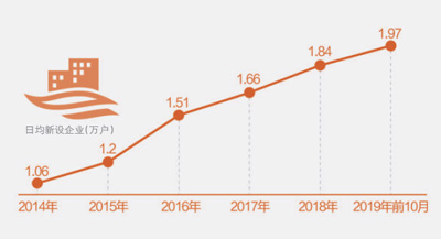 我国日均新设 企业1.97万户