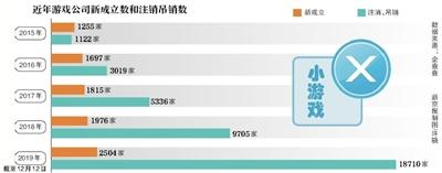 “游戏热”退潮 今年已有1.8万家游戏公司注销吊销