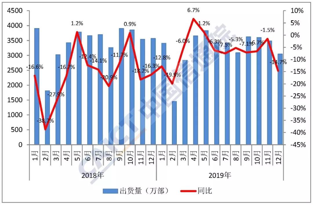 2019年国内手机出货量3.89亿部 5G手机1377万部