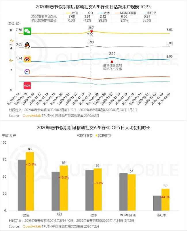 春节假期超长待机 微博、小红书等APP用户时长大涨