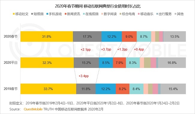 移动互联网时长格局生变：短视频超越手机游戏 快手日活大涨40%