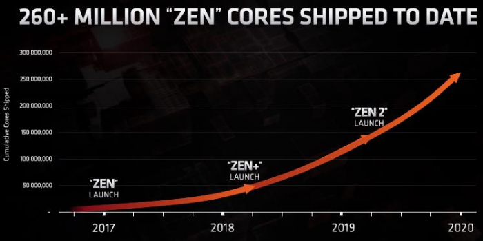 AMD重返高性能CPU市场三年整 出货2.6亿Zen核心