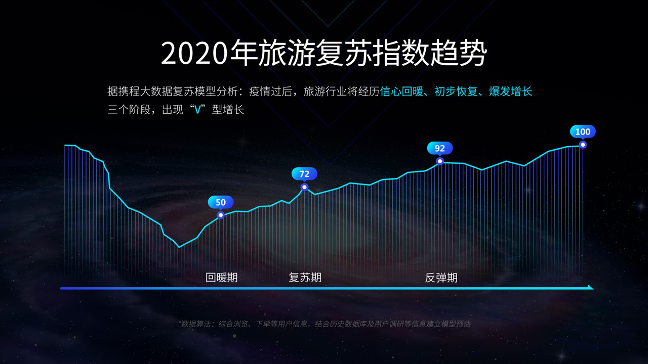 旅游业今年或呈V型发展 携程投10亿基金启动复兴计划
