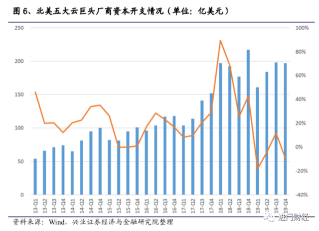 科技基建正当时，消费电子和面板景气回升