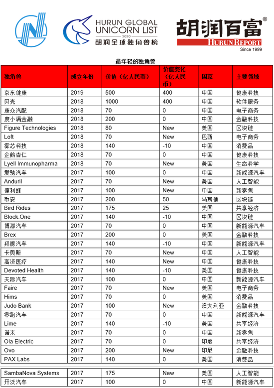 京东健康获胡润榜单“全球最年轻独角兽”
