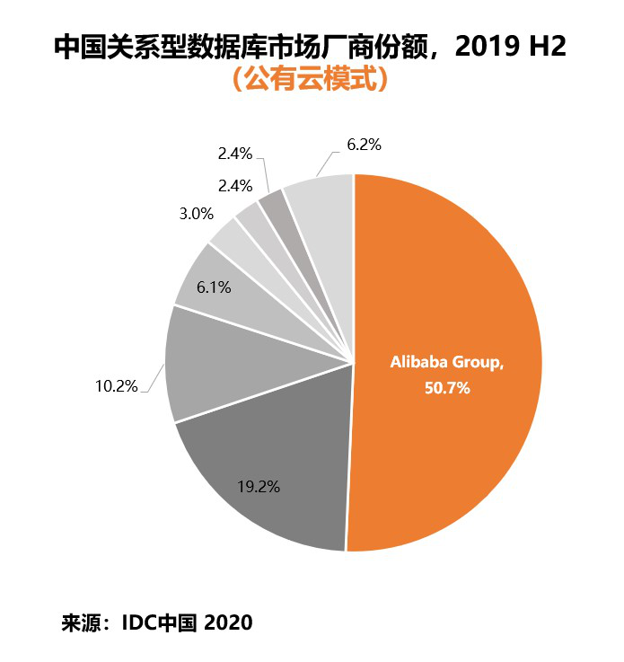IDC：公有云模式中，阿里云市场份额位居国内第一