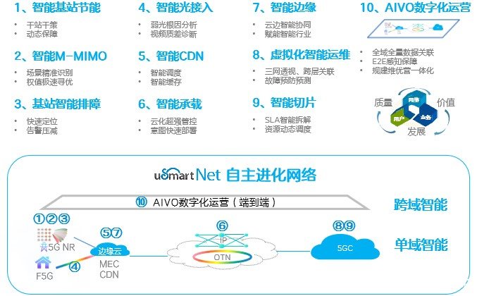 中兴通讯AI全景及自主进化网络，助力运营商构建高效的信息基础设施