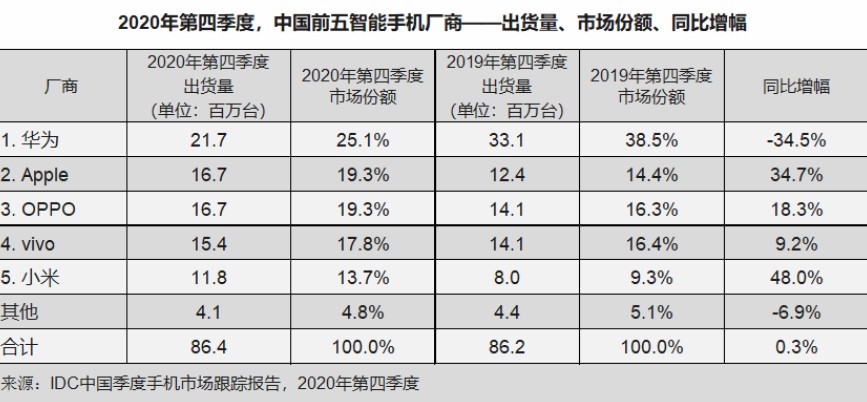 IDC：2020年国内5G手机出货量占比过半