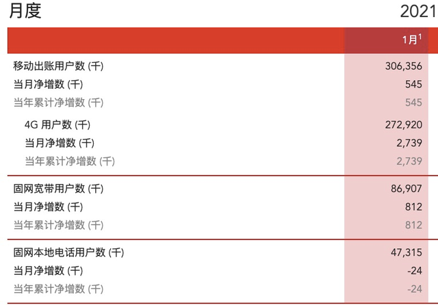 中国联通1月4G用户净增273.9万户，累计达2.73亿