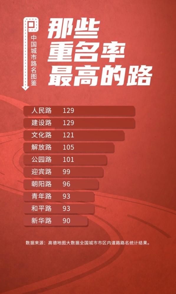 高德地图发布《2021中国城市路名图鉴》，人民路和建设路的重名率最高