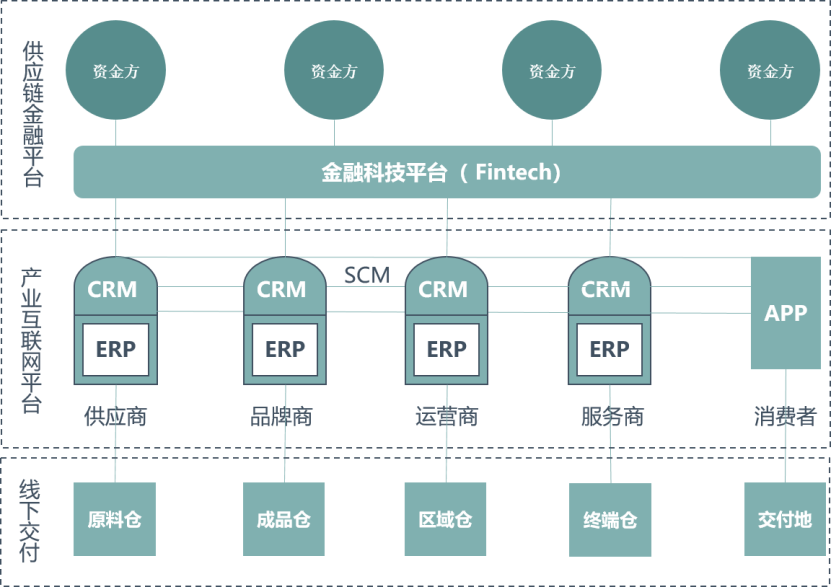 一文读懂产业供应链数字化革命及在线供应链金融创新
