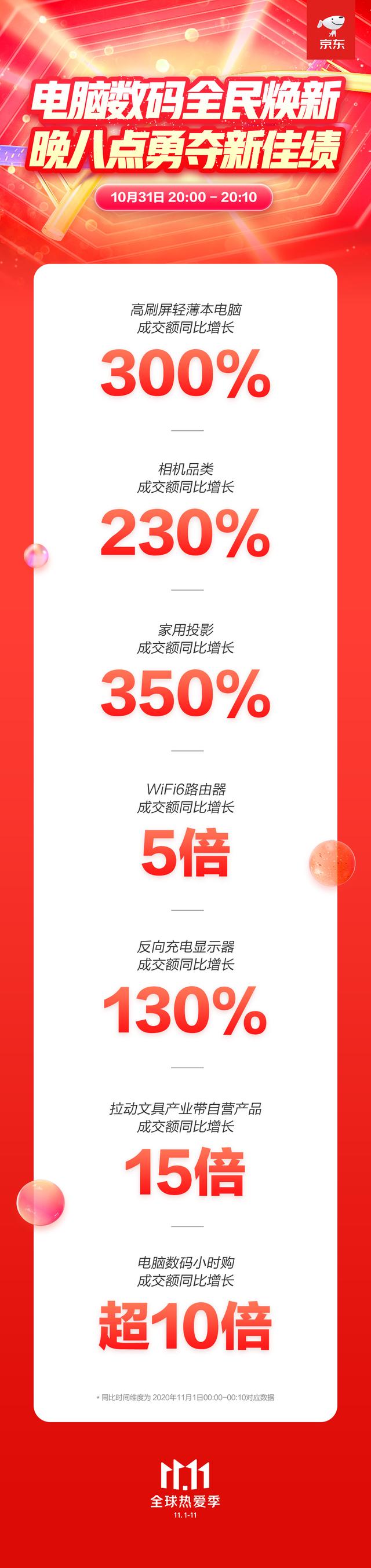 开门红国货正劲 京东11.11晚8点小米、OPPO、华为同比增长均超300%